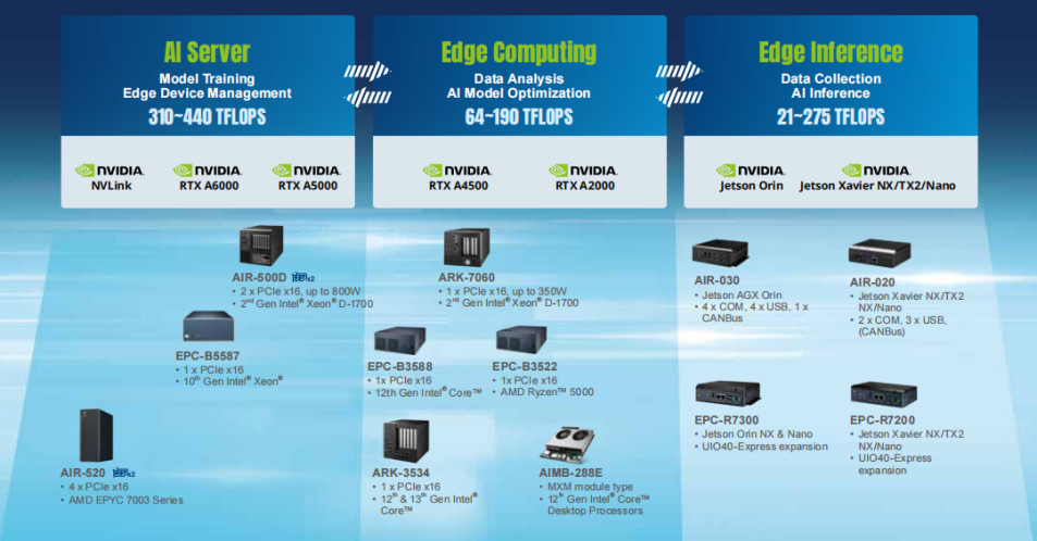 Choose the Right Edge AI System for Your Applications